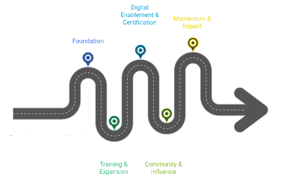 LYD Roadmap
